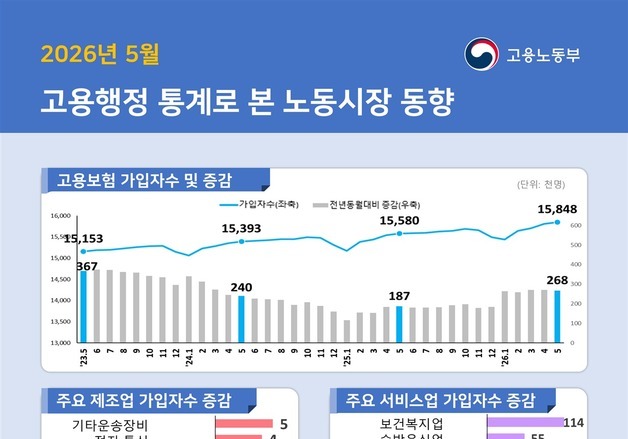 고용보험 5개월째 20만명대↑…'청년·제조업' 감소, '60대'가 주도