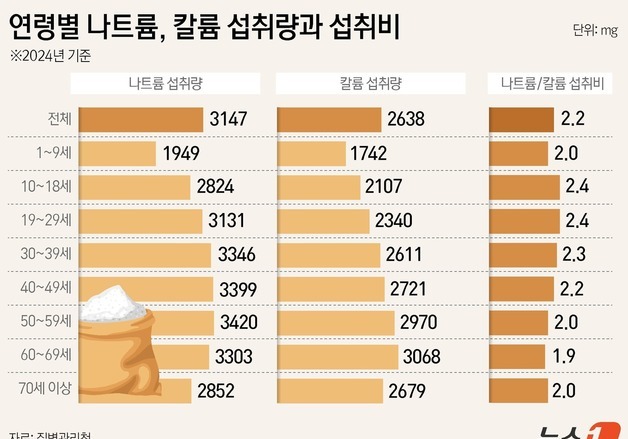 [그래픽] 연령별 나트륨, 칼륨 섭취량과 섭취비