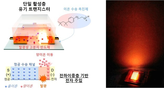 웨어러블 전자소자 단 하나로…초저전압 '만능 반도체' 개발
