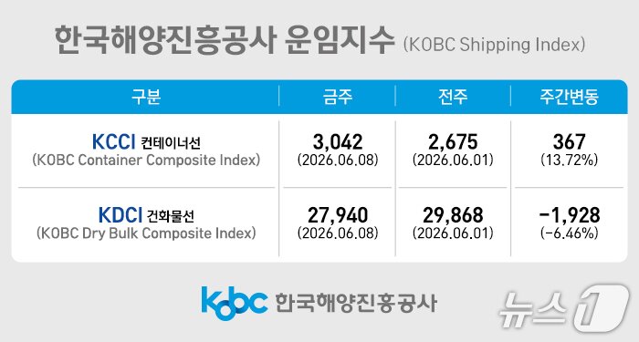 본문 이미지 - 한국해양진흥공사 운임지수(해진공 제공. 재판매 및 DB금지)