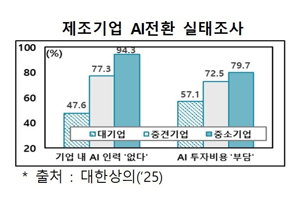 본문 이미지 - 제조기업 AI 전환 실태 자료.(기획예산처 제공)