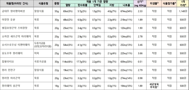 학교앞 '마라 맛 곤약'서 세균 검출…동결건조젤리는 치아손상 우려