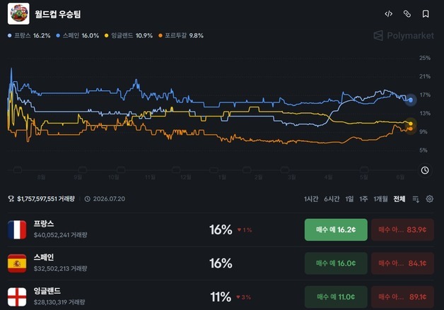 월드컵 앞두고 '예측마켓' 큰 장 섰다…벌써부터 2.8조 베팅