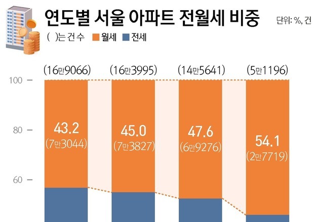李 "전세 사라질 것" 현실로…서울 아파트 월세 비중 절반 넘었다