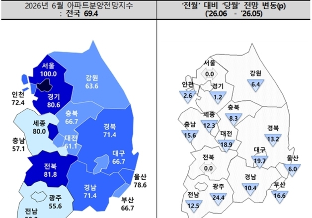대구 아파트 분양전망지수 한 달 만에 60선 '뚝'…금융규제 등 영향