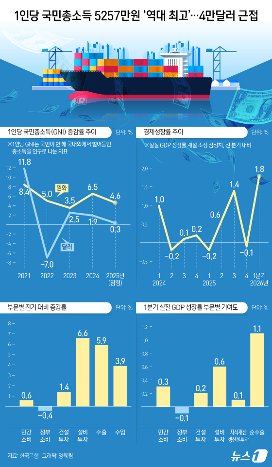 (서울=뉴스1) 양혜림 디자이너 = 우리나라 1인당 국민총소득(GNI)이 지난해 5257만 원으로 역대 최고치를 경신했다. 한국은행은 기업 실적 호조와 높은 명목 성장세가 이어질 …