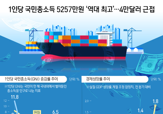 [오늘의 그래픽] 1인당 국민총소득 5257만원 '역대 최고'…4만달러 근접