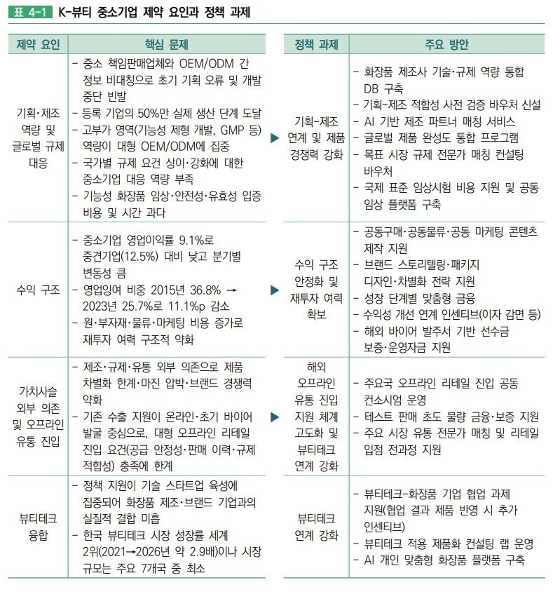 본문 이미지 - K-뷰티 중소기업 제약 요인과 정책 과제. (중기연 제공)
