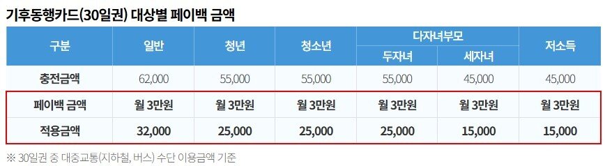 본문 이미지 - 기후동행카드 대상별 페이백 금액.(서울시 제공)