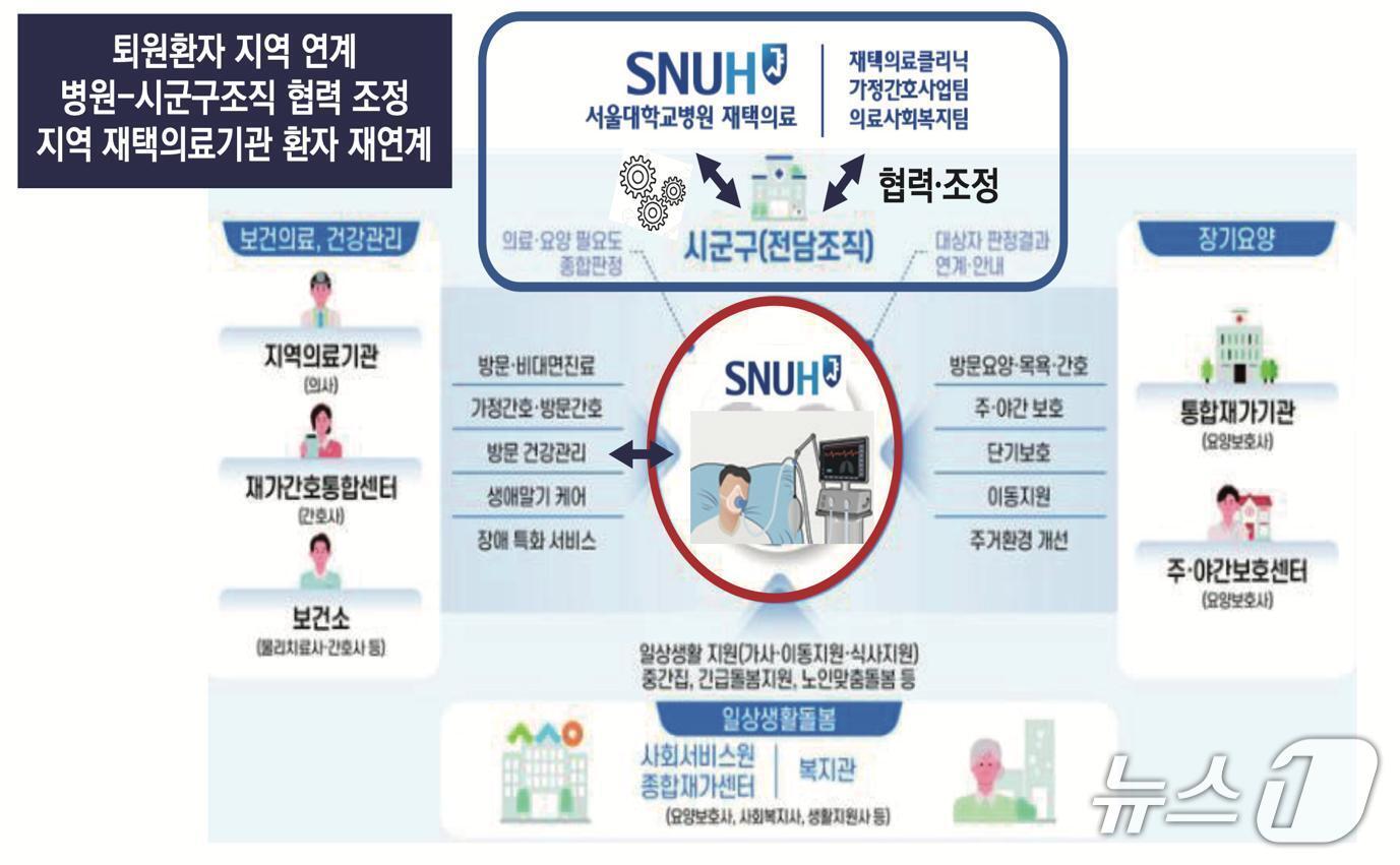 본문 이미지 - 상급종합병원 퇴원 후 지역사회 의료-돌봄 연계망.(서울대병원 제공)