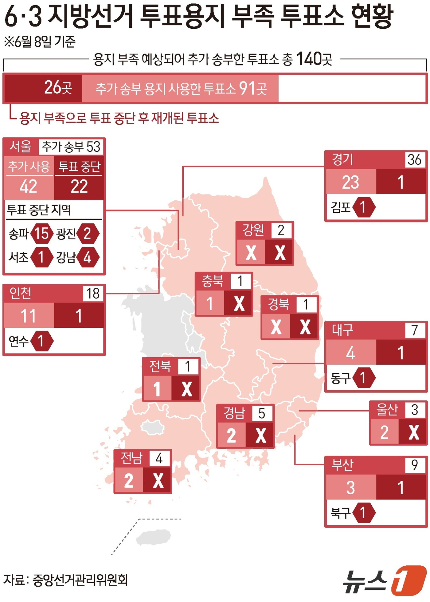 (서울=뉴스1) 김초희 디자이너 = 중앙선거관리위원회는 8일 6·3 지방선거 본투표 당시 투표용지 부족이 예상돼 추가 송부한 투표소는 전체 1만 4288곳 투표소 중 140곳이라고 …