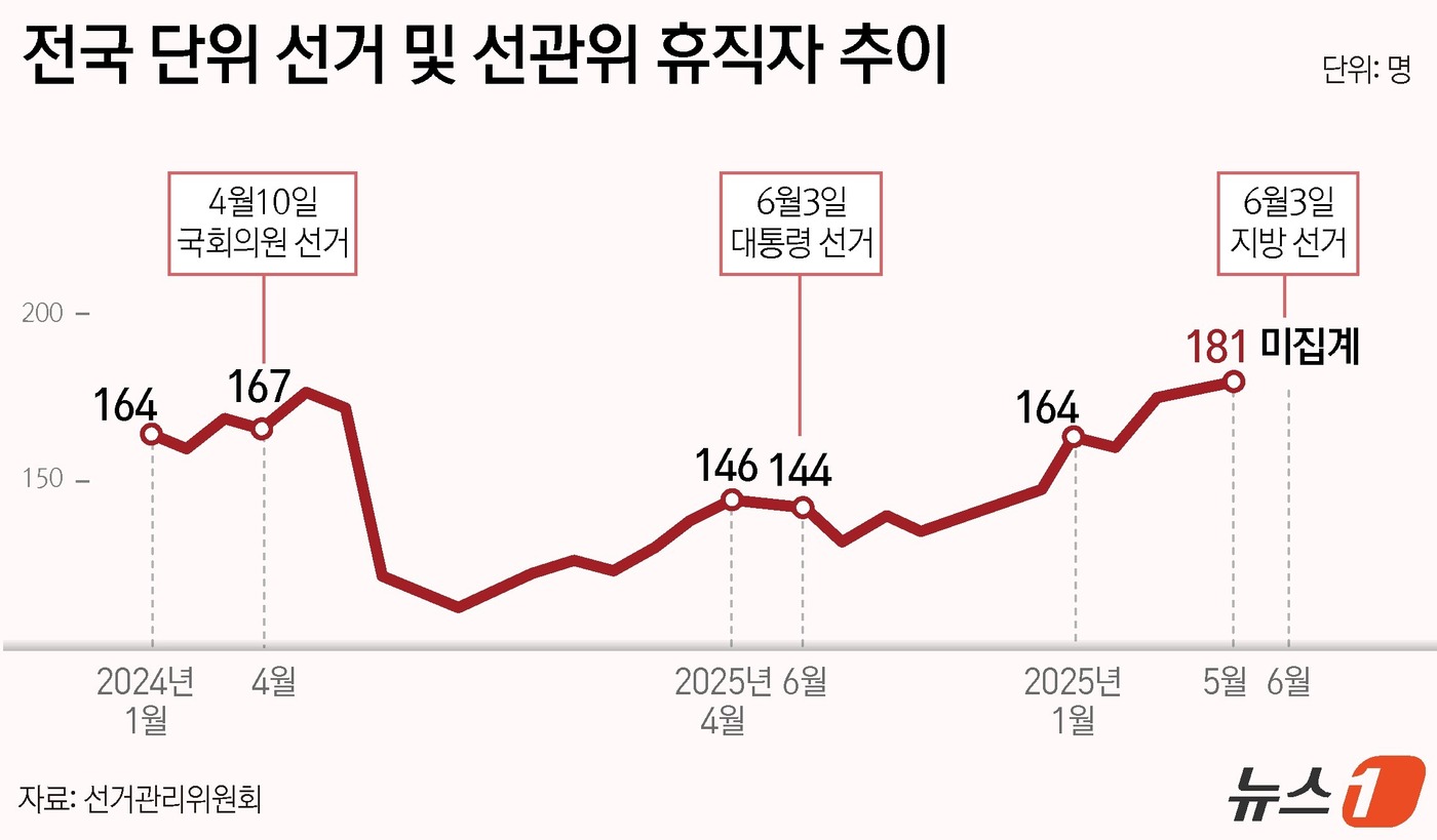 (서울=뉴스1) 윤주희 디자이너 = 9일 김승수 국민의힘 의원이 중앙선관위로부터 제출받은 자료에 따르면, 6·3 지방선거를 한 달 앞둔 지난 5월 기준 선관위 휴직자는 총 181명 …