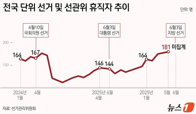 [그래픽] 전국 단위 선거 및 선관위 휴직자 추이