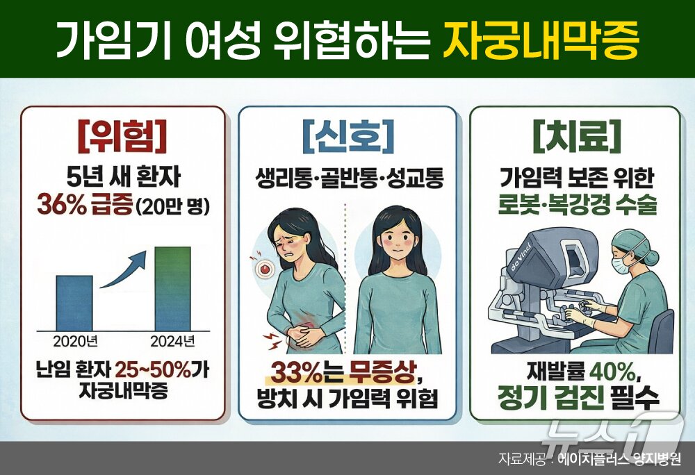 본문 이미지 - 자궁 안에는 자궁내막이라는 조직이 있는데, 이는 생리 주기에 따라 두꺼워졌다가 임신이 되지 않으면 생리혈로 배출된다. 자궁내막증은 이 자궁내막 조직이 난소와 나팔관, 복막 등 자궁 안이 아닌 다른 곳에 생기는 질환이다.(에이치플러스 양지병원 제공)