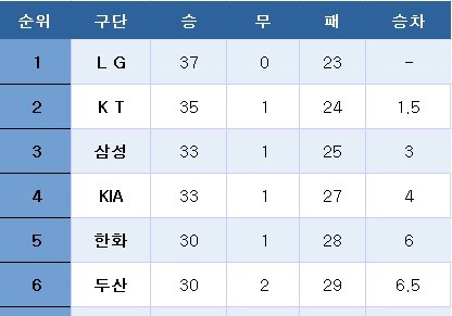 [프로야구] 중간 순위(9일)