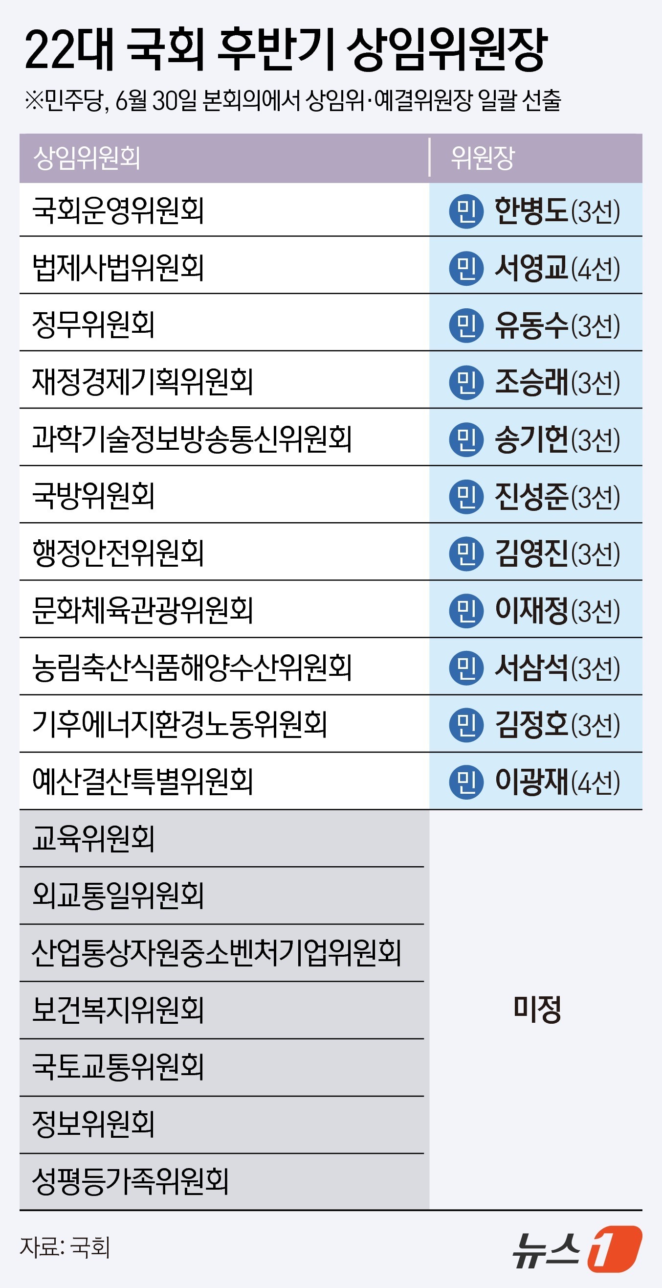 (서울=뉴스1) 김지영 디자이너 = 핵심 쟁점이었던 법제사법위원장을 포함한 제22대 후반기 국회 상임위원회 11곳의 위원장(예산결산특별위원장 포함)이 더불어민주당 주도로 선출된 가 …