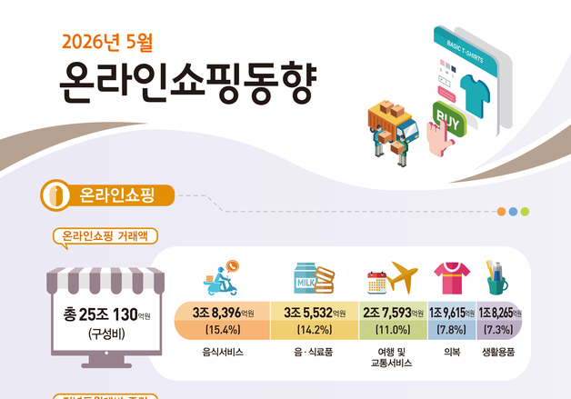 5월 온라인쇼핑 25조 '역대 2위'…K-뷰티 약진, 중동 전쟁에 여행은 주춤