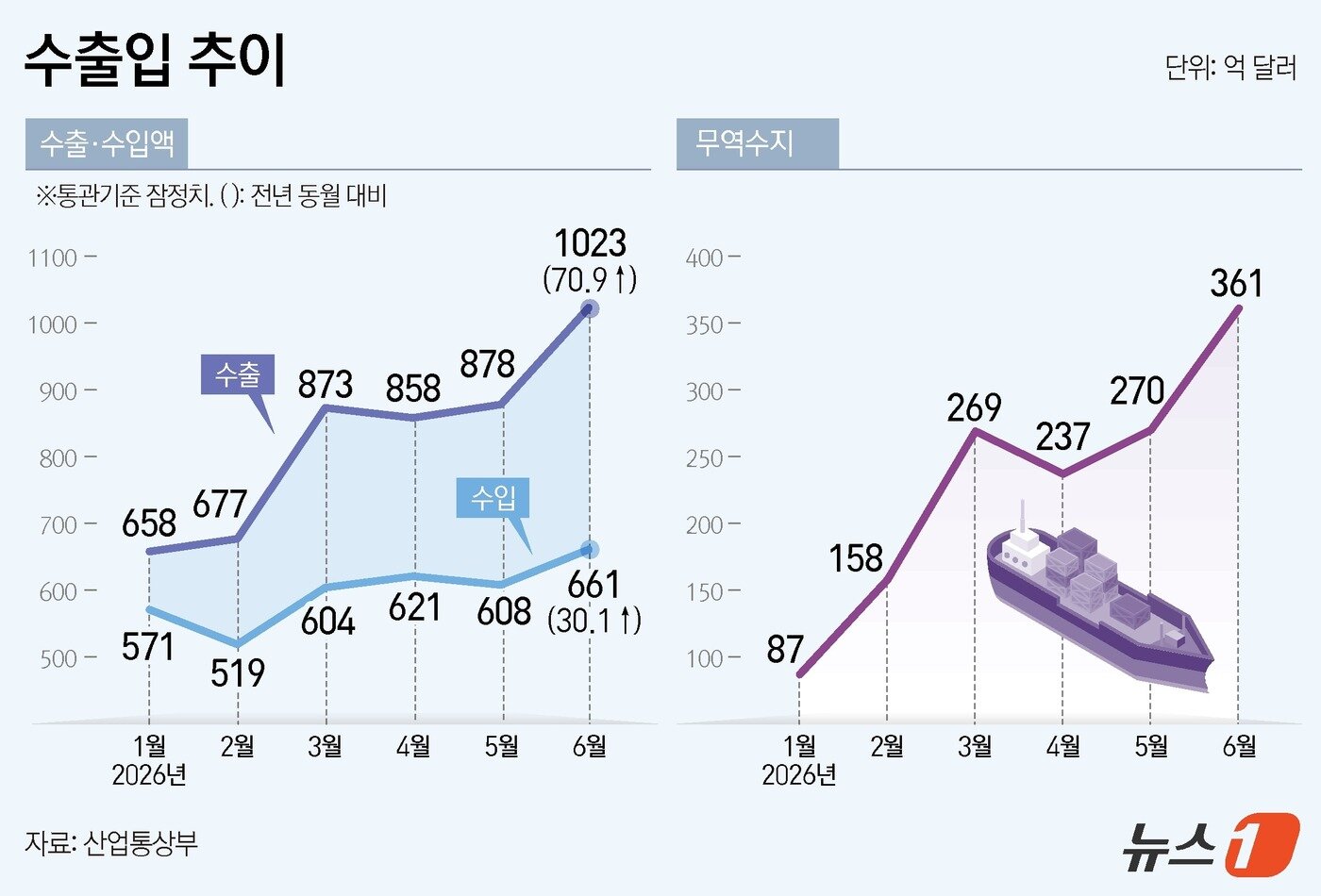 본문 이미지 - 한국의 월간 수출이 사상 처음 1000억 달러를 넘어섰다. 반도체 수출도 처음으로 400억 달러를 돌파하며 전체 수출과 무역흑자 확대를 이끌었다. 1일 산업통상부의 '2026년 6월 수출입 동향'에 따르면 6월 수출은 전년 동월 대비 70.9% 증가한 1022억 5000만 달러로 집계됐다. 수입은 30.1% 늘어난 661억 달러, 무역수지는 361억 5000만 달러 흑자를 기록했다. ⓒ 뉴스1 김지영 디자이너