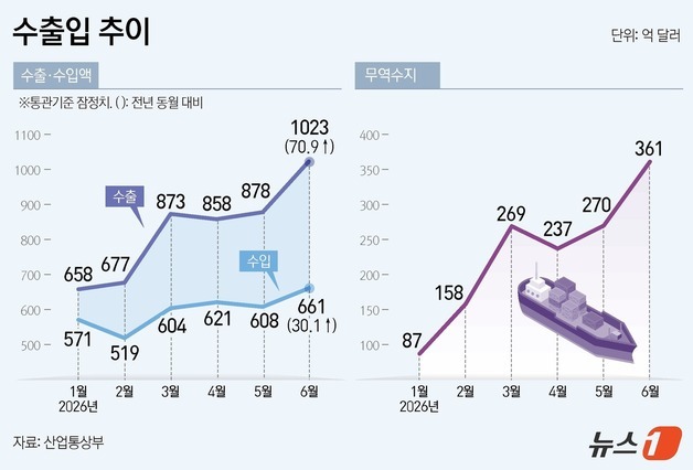 [그래픽] 수출입 추이