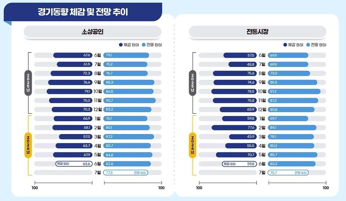 본문 이미지 - 경기동향 체감 및 추이. (소진공 제공)