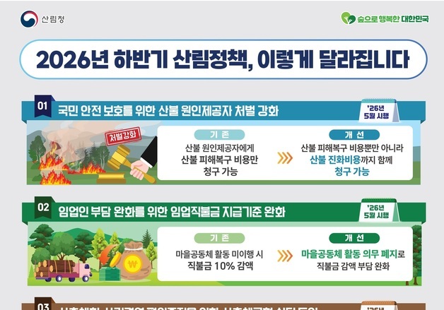 "산불 원인행위자, 진화 비용 외 피해복구 비용까지 부담"