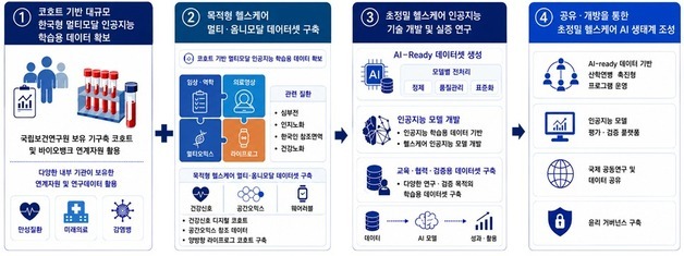 10년내 韓 건강·질병 특성 반영한 AI 데이터 구축…로드맵 수립