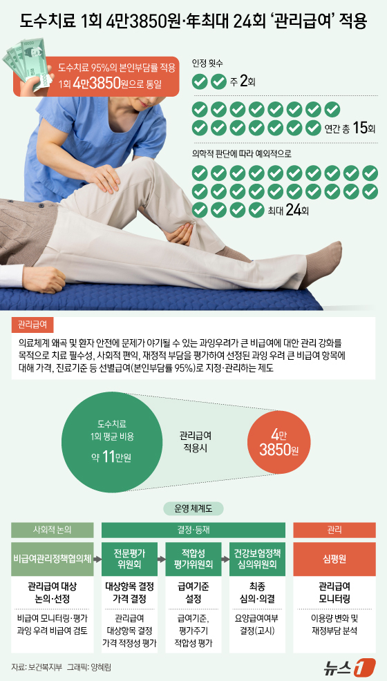 (서울=뉴스1) 양혜림 디자이너 = 1일부터 도수치료에 관리급여가 적용된다. 도수치료 가격은 상급종합병원에서든, 동네 의원에서든 4만 3850원의 동일한 가격으로 본인부담률 95% …
