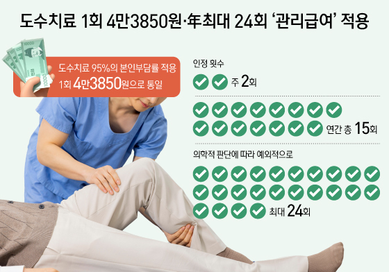 [오늘의 그래픽] 도수치료 1회 4만3850원·年최대 24회 '관리급여' 적용
