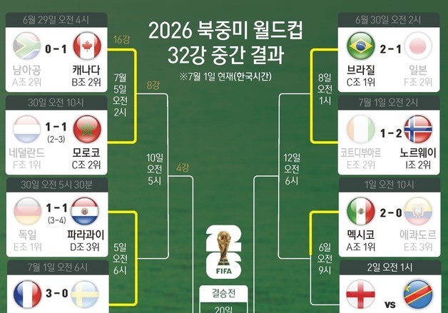 [그래픽] 2026 북중미 월드컵 32강 중간 결과