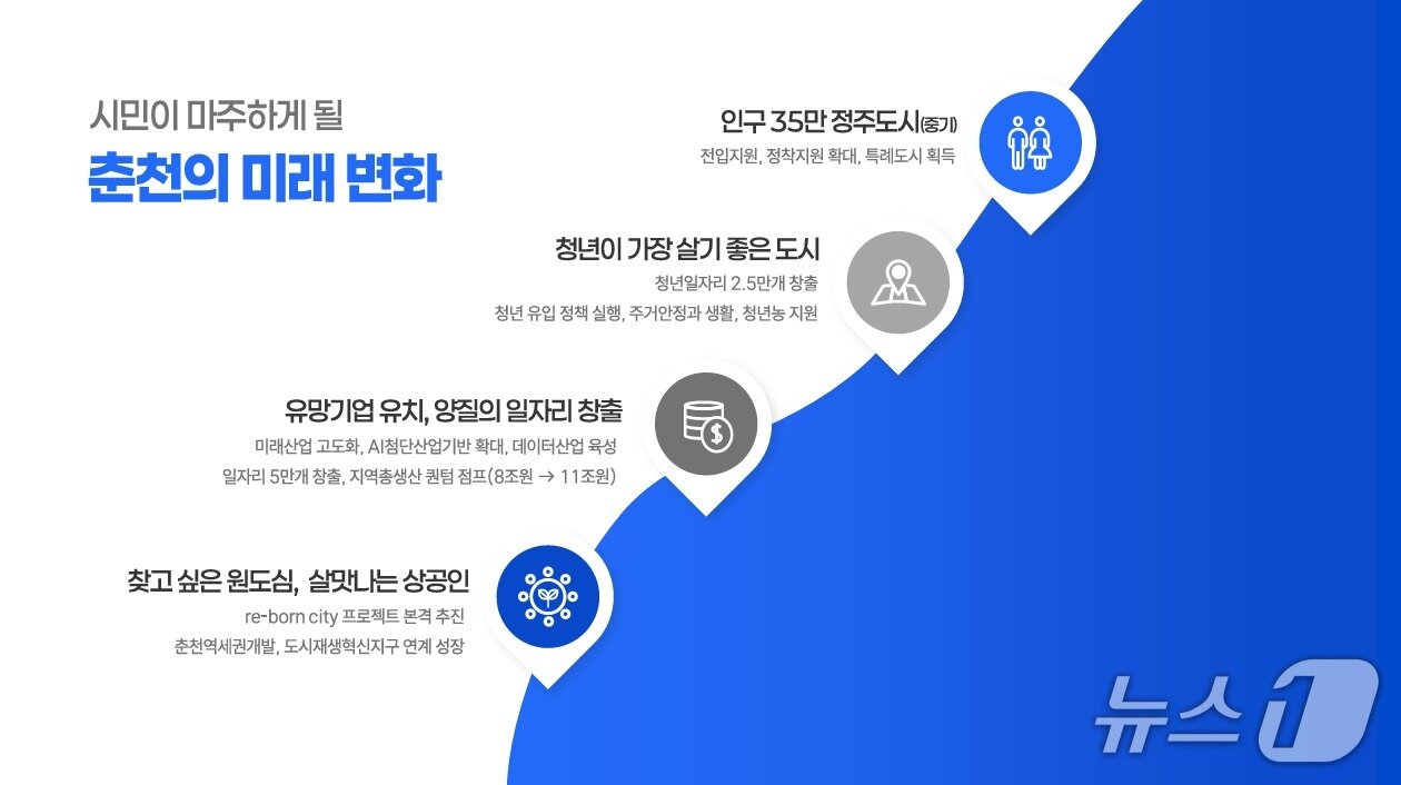 본문 이미지 - 민선 9기 춘천시 시정목표.(춘천시 제공, 재판매 및 DB금지)  