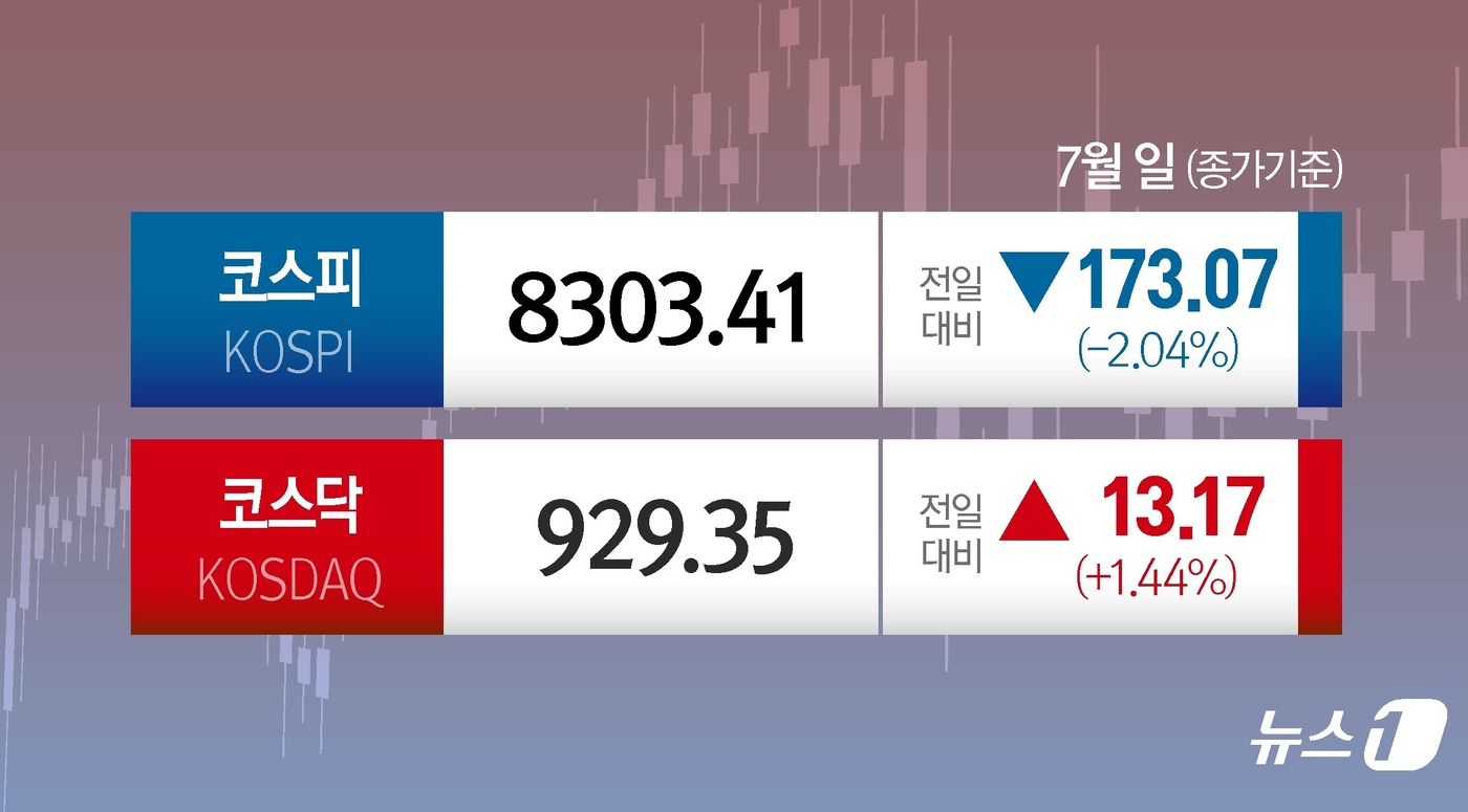 (서울=뉴스1) 양혜림 디자이너 = 1일 코스피는 전일 종가와 비교해 173.07포인트(p)(2.04%) 하락한 8303.41로 거래를 마쳤다.코스닥은 전일 대비 13.17포인트( …