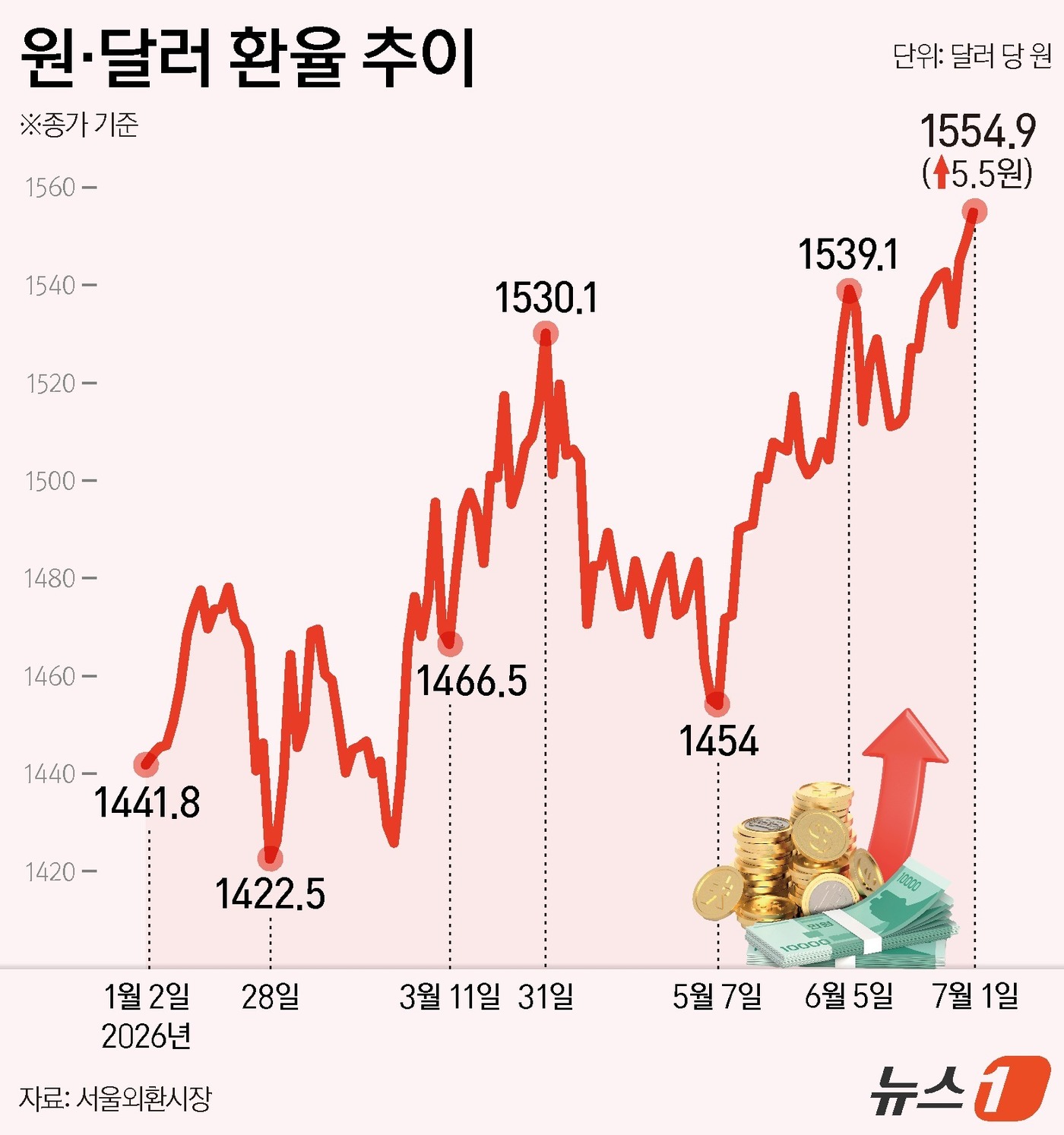 (서울=뉴스1) 김지영 디자이너 = 서울외환시장에서 달러·원 환율은 전일 오후 3시 30분 주간종가 대비 5.5원 오른 1554.9원을 기록했다.