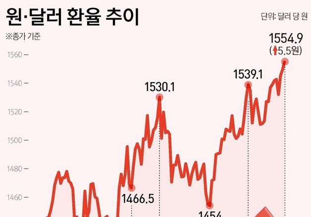 [그래픽] 원·달러 환율 추이