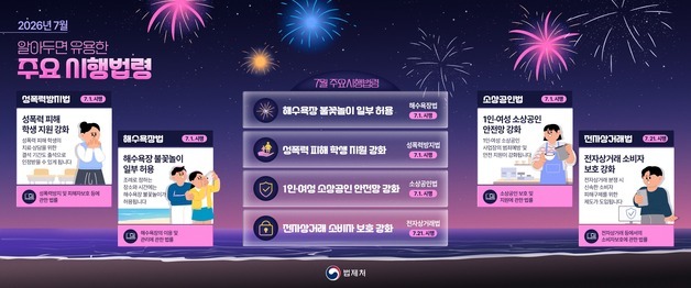 이달부터 해수욕장 불꽃놀이 일부 허용…1인·女 소상공인 범죄예방 지원도