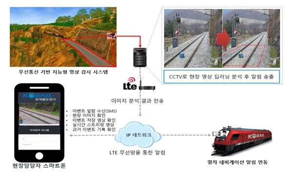 본문 이미지 - 코레일 지능형낙석감지시스템 개념도.(한국철도공사 제공)뉴스1ⓒ news1