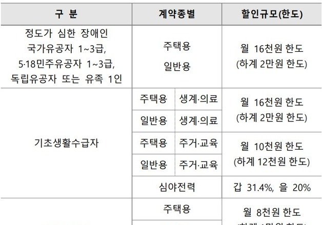 한전 "전기요금 복지할인, 꼭 챙기세요"…찾아가는 서비스로 사각지대 해소