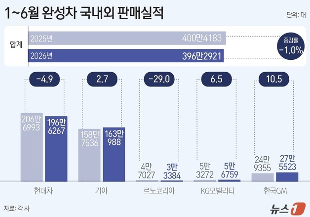 韓 완성차 상반기 판매 '400만대' 밑으로…내수 부진 못피했다(종합)