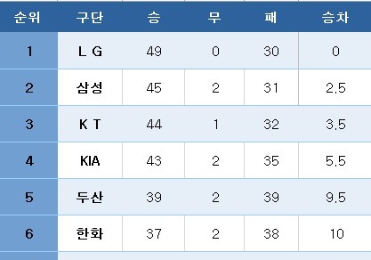 [프로야구] 중간 순위(1일)