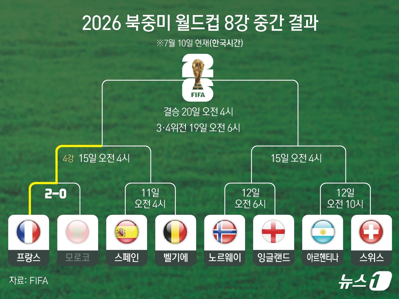 (서울=뉴스1) 양혜림 디자이너 = 킬리안 음바페가 페널티킥 실축을 딛고 결승골을 터뜨린 프랑스가 2026 국제축구연맹(FIFA) 북중미 월드컵 4강에 올랐다.프랑스는 10일(이하 …