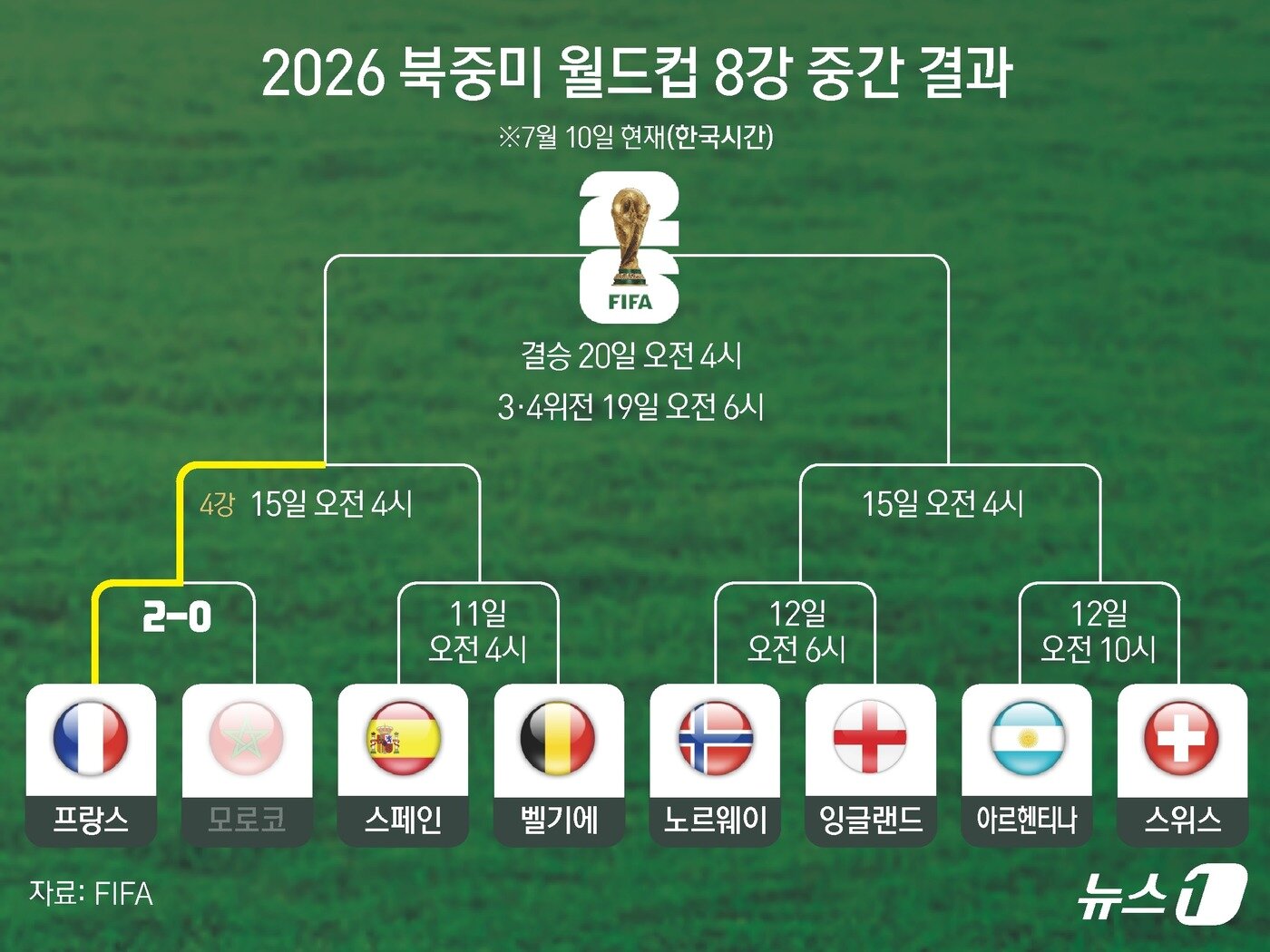 본문 이미지 - 킬리안 음바페가 페널티킥 실축을 딛고 결승골을 터뜨린 프랑스가 2026 국제축구연맹(FIFA) 북중미 월드컵 4강에 올랐다. 프랑스는 10일(이하 한국시간) 미국 보스턴 스타디움에서 열린 대회 8강전에서 모로코를 2-0으로 눌렀다. ⓒ 뉴스1 양혜림 디자이너