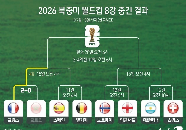 [그래픽] 2026 북중미 월드컵 8강 중간 결과