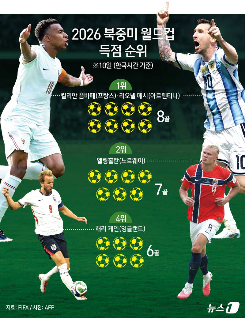 (서울=뉴스1) 김초희 디자이너 = 킬리안 음바페가 페널티킥 실축을 딛고 결승골을 터뜨리며 프랑스의 2026 국제축구연맹(FIFA) 북중미 월드컵 4강 진출을 이끌었다. 음바페는 …