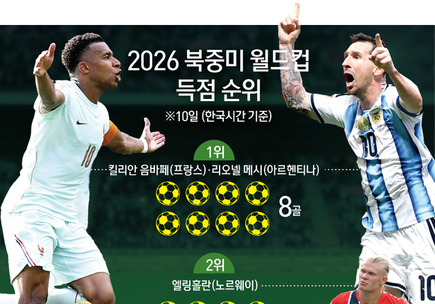 [그래픽] 2026 북중미 월드컵 득점 순위(10일 기준)
