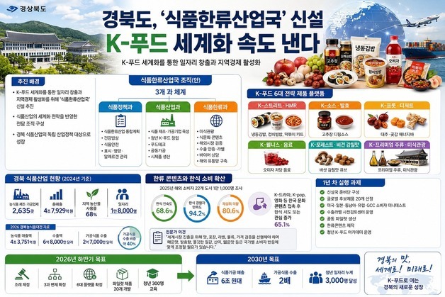 경북도, '식품한류산업국' 신설 속도…K-푸드 세계화 추진