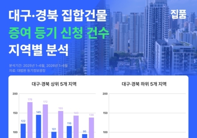 "양도세·보유세 부담 줄이자"…상반기 대구 부동산 증여 40% 증가
