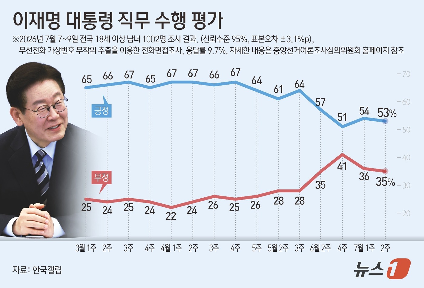 (서울=뉴스1) 양혜림 디자이너 = 한국갤럽이 지난 7~9일 전국 만 18세 이상 1002명을 대상으로 실시해 10일 공개한 대통령 직무 수행 평가 결과에 따르면 이 대통령에 대한 …