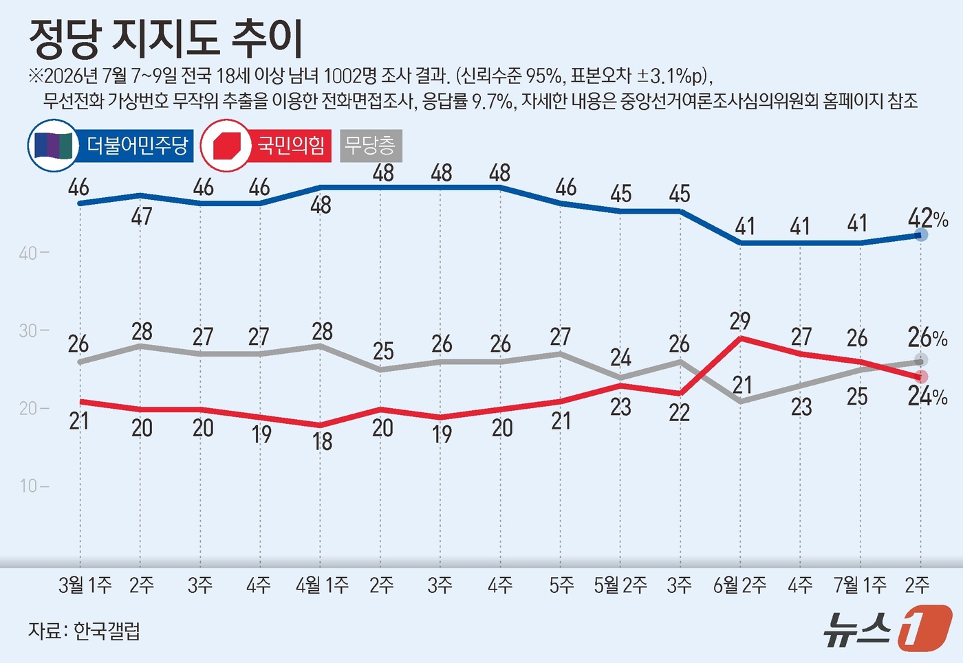 (서울=뉴스1) 김초희 디자이너 = 한국갤럽이 지난 7일부터 9일까지 전국 만 18세 이상 1002명을 대상으로 조사한 결과에 따르면 더불어민주당 지지율은 42%로 나타났다. 국민 …
