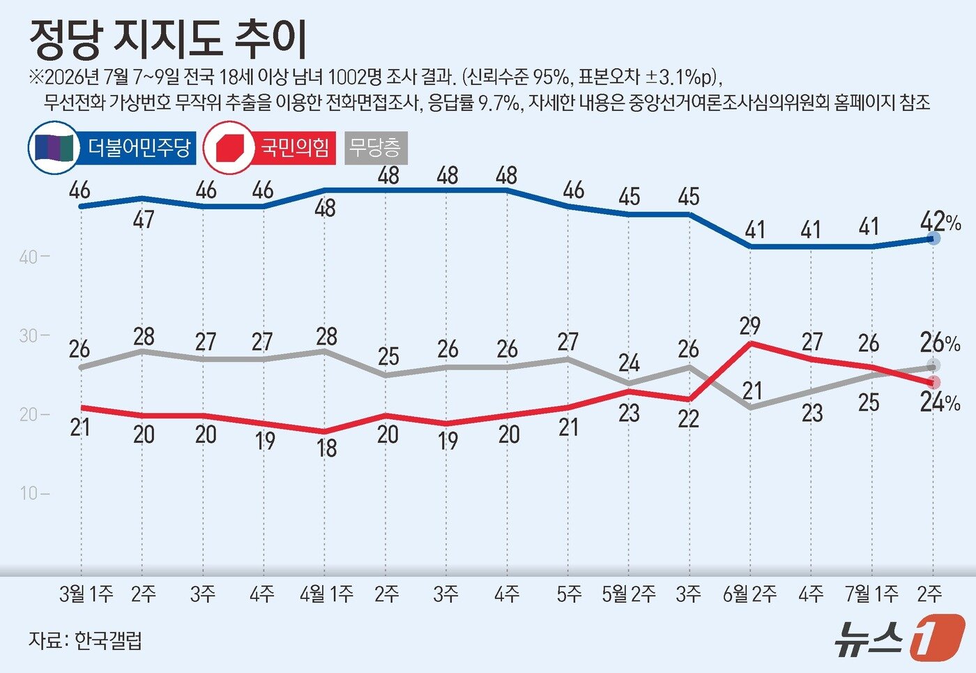 본문 이미지 - 한국갤럽이 지난 7일부터 9일까지 전국 만 18세 이상 1002명을 대상으로 조사한 결과에 따르면 더불어민주당 지지율은 42%로 나타났다. 국민의힘 지지율은 24%로 지난 조사 대비 2%p 하락했다. 이번 조사는 무선전화 가상번호 무작위 추출을 이용한 전화면접조사로 이뤄졌으며, 표본오차는 95% 신뢰수준에서 ±3.1%P다. 응답률은 9.7%다. 자세한 내용은 중앙선거여론조사심의위원회 홈페이지 참조. ⓒ 뉴스1 김초희 디자이너