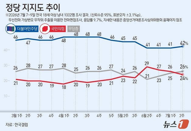 [그래픽] 정당 지지도 추이