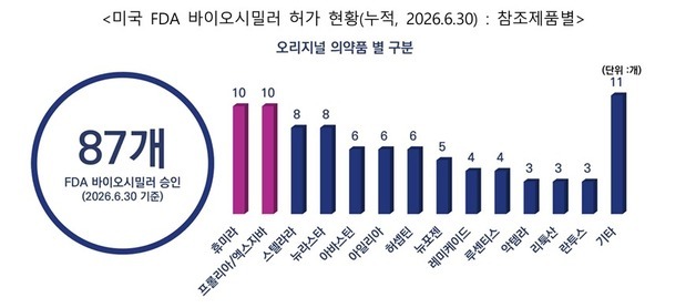 "올해 상반기 美 FDA 승인 바이오시밀러 6개…작년보다 주춤"